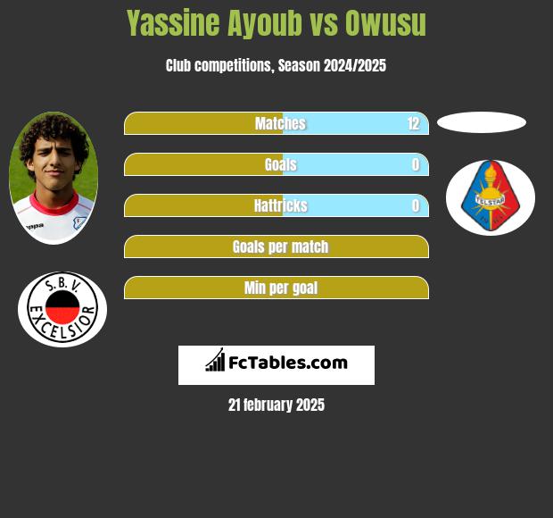 Yassine Ayoub vs Owusu h2h player stats