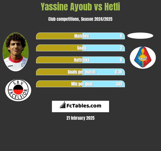 Yassine Ayoub vs Hetli h2h player stats