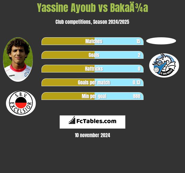 Yassine Ayoub vs BakaÄ¾a h2h player stats