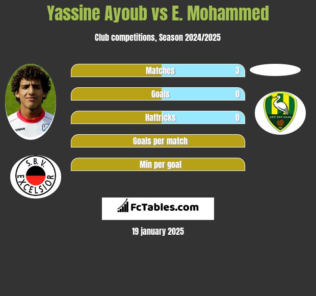 Yassine Ayoub vs E. Mohammed h2h player stats