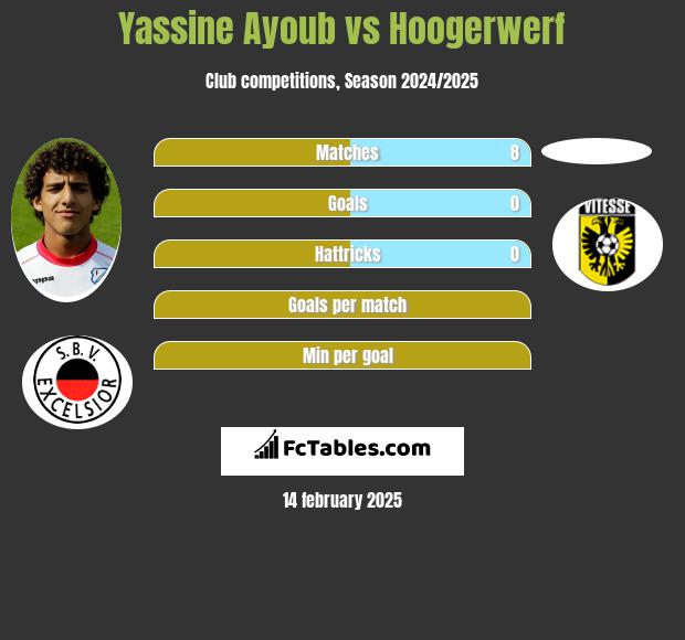 Yassine Ayoub vs Hoogerwerf h2h player stats