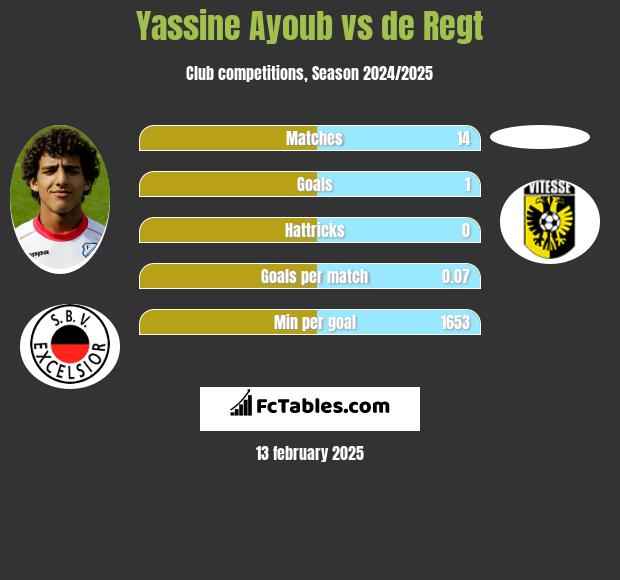 Yassine Ayoub vs de Regt h2h player stats