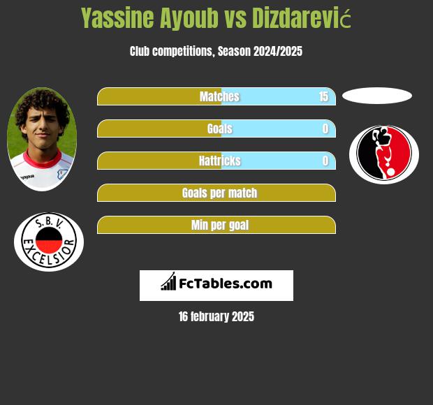 Yassine Ayoub vs Dizdarević h2h player stats