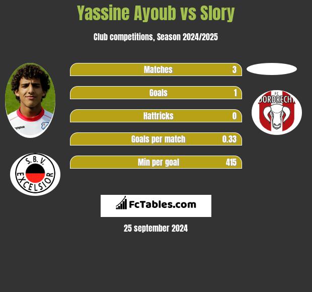 Yassine Ayoub vs Slory h2h player stats