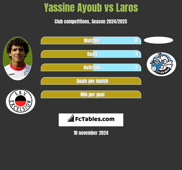 Yassine Ayoub vs Laros h2h player stats