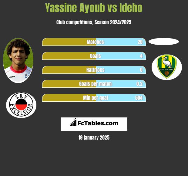 Yassine Ayoub vs Ideho h2h player stats