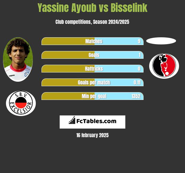 Yassine Ayoub vs Bisselink h2h player stats