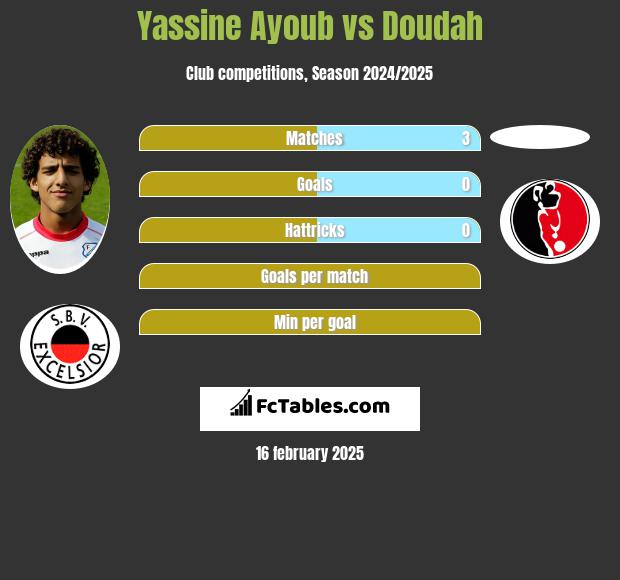 Yassine Ayoub vs Doudah h2h player stats