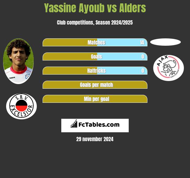 Yassine Ayoub vs Alders h2h player stats