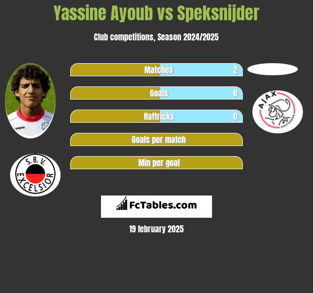 Yassine Ayoub vs Speksnijder h2h player stats