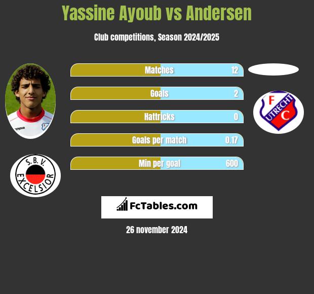 Yassine Ayoub vs Andersen h2h player stats