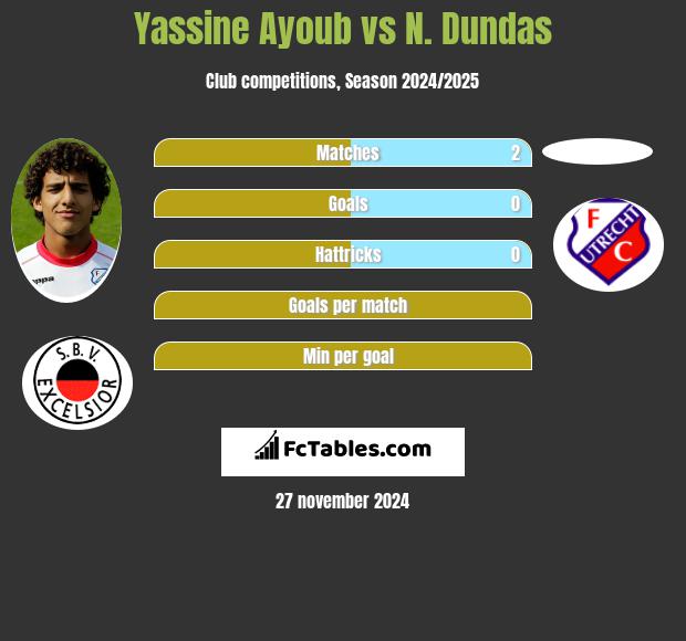 Yassine Ayoub vs N. Dundas h2h player stats