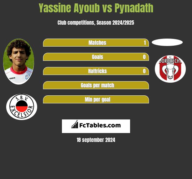 Yassine Ayoub vs Pynadath h2h player stats