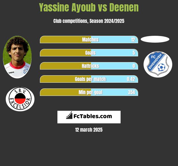 Yassine Ayoub vs Deenen h2h player stats