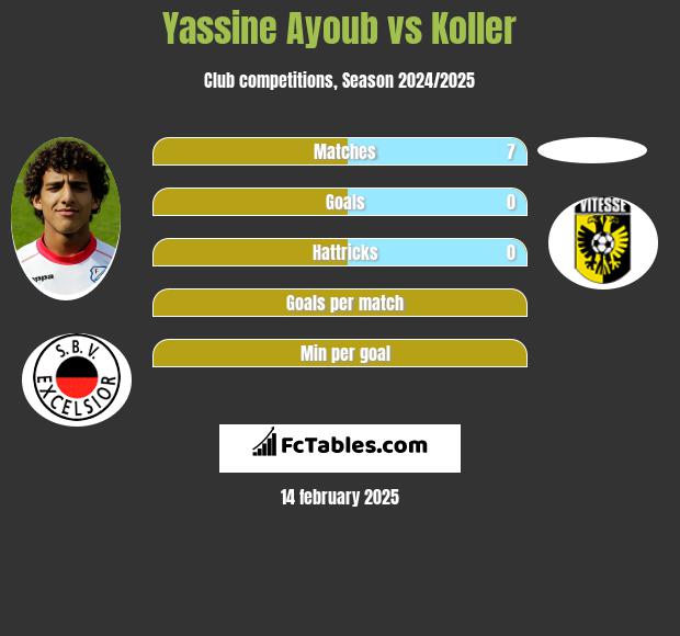 Yassine Ayoub vs Koller h2h player stats