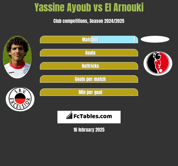 Yassine Ayoub vs El Arnouki h2h player stats