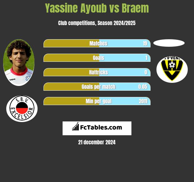 Yassine Ayoub vs Braem h2h player stats