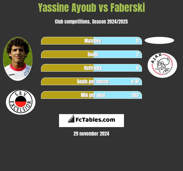 Yassine Ayoub vs Faberski h2h player stats