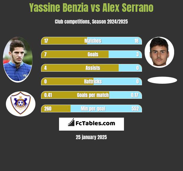 Yassine Benzia vs Alex Serrano h2h player stats