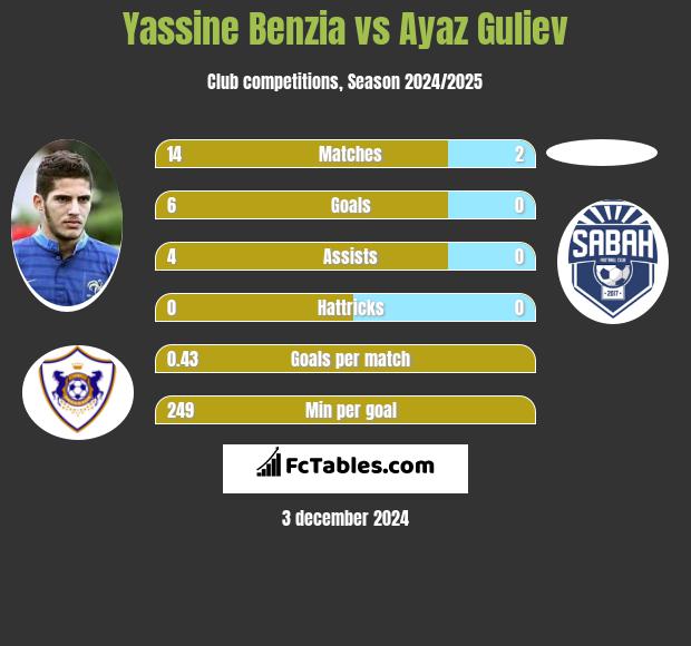 Yassine Benzia vs Ayaz Guliev h2h player stats