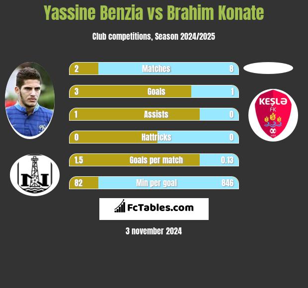 Yassine Benzia vs Brahim Konate h2h player stats