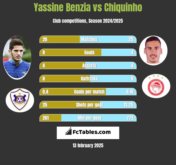 Yassine Benzia vs Chiquinho h2h player stats