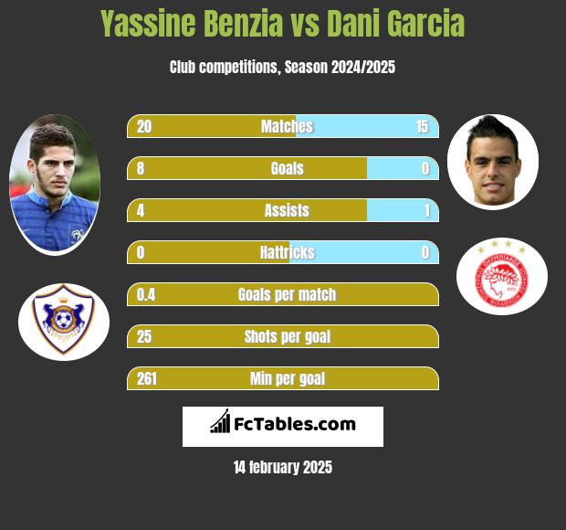 Yassine Benzia vs Dani Garcia h2h player stats