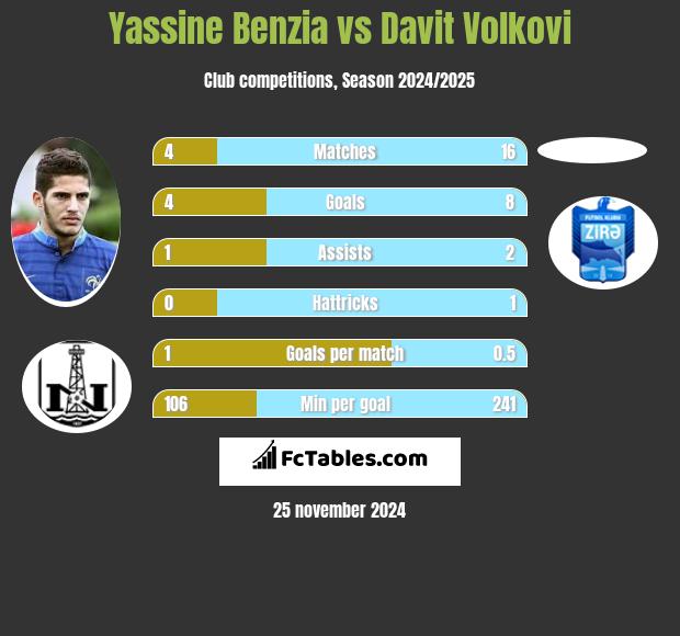 Yassine Benzia vs Davit Volkovi h2h player stats