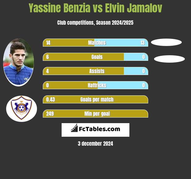 Yassine Benzia vs Elvin Jamalov h2h player stats