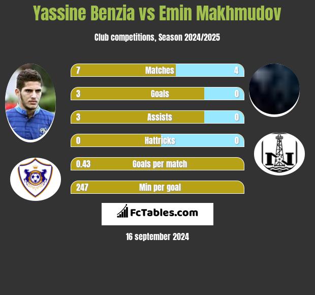 Yassine Benzia vs Emin Makhmudov h2h player stats