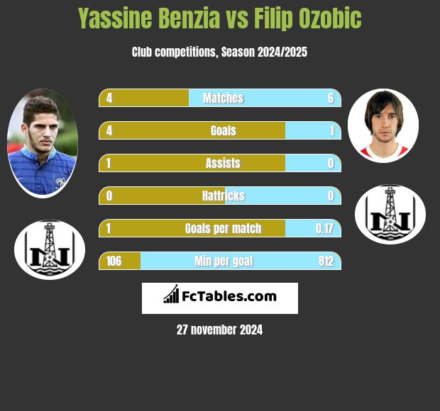 Yassine Benzia vs Filip Ozobic h2h player stats