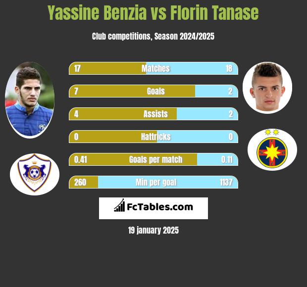 Yassine Benzia vs Florin Tanase h2h player stats