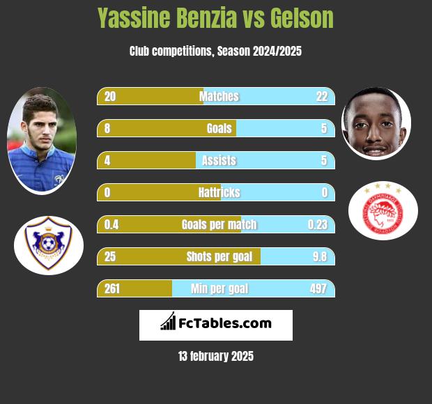 Yassine Benzia vs Gelson h2h player stats