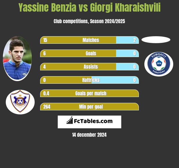 Yassine Benzia vs Giorgi Kharaishvili h2h player stats