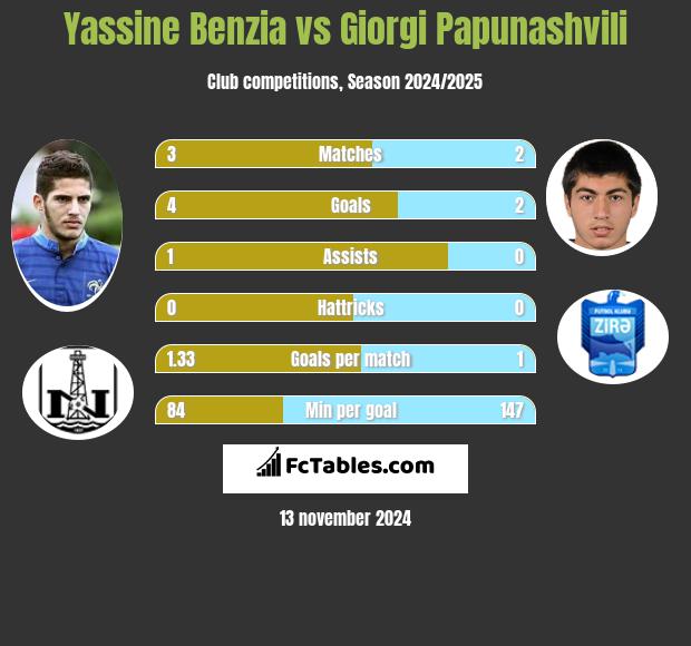 Yassine Benzia vs Giorgi Papunaszwili h2h player stats