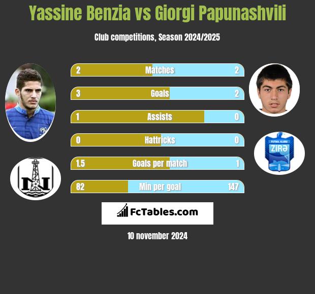 Yassine Benzia vs Giorgi Papunashvili h2h player stats