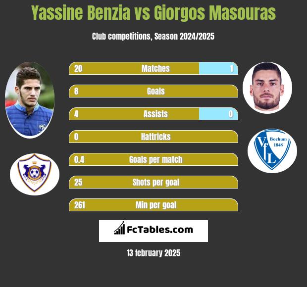 Yassine Benzia vs Giorgos Masouras h2h player stats