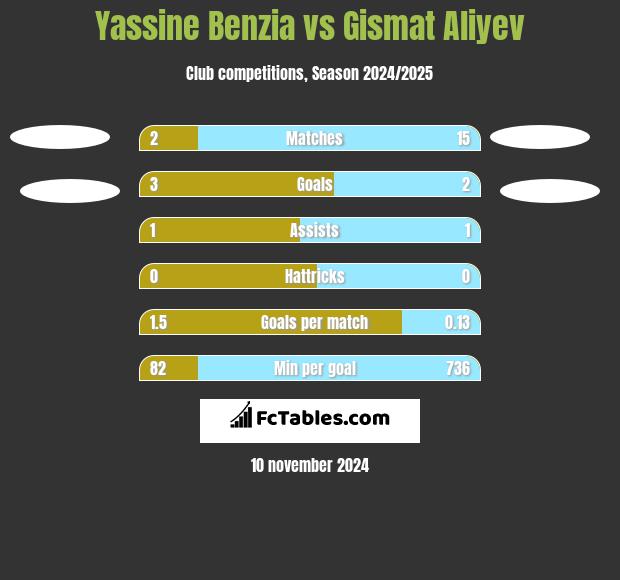 Yassine Benzia vs Gismat Aliyev h2h player stats