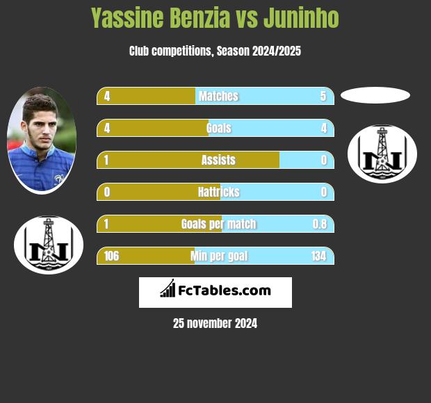 Yassine Benzia vs Juninho h2h player stats