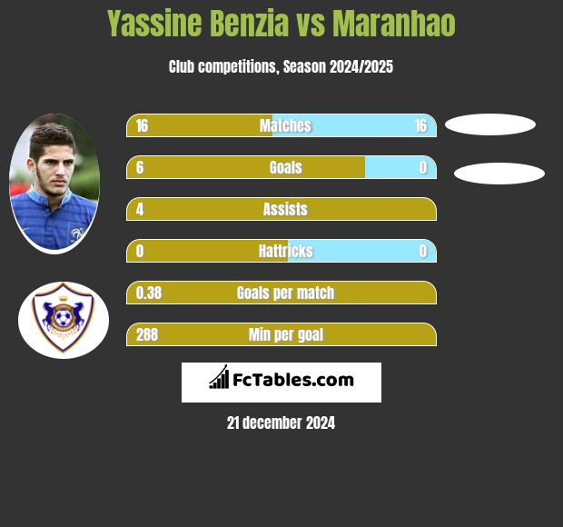 Yassine Benzia vs Maranhao h2h player stats