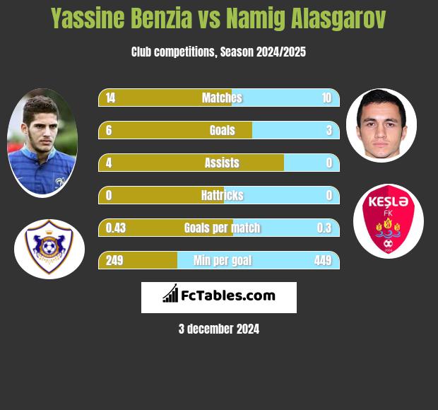 Yassine Benzia vs Namig Alasgarov h2h player stats