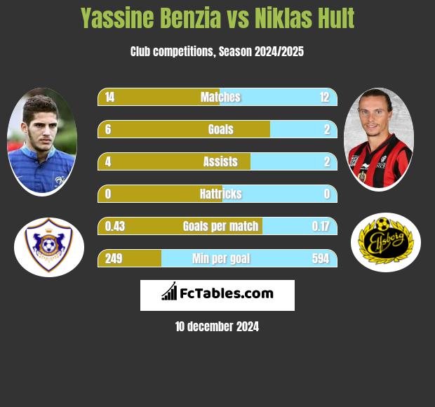 Yassine Benzia vs Niklas Hult h2h player stats