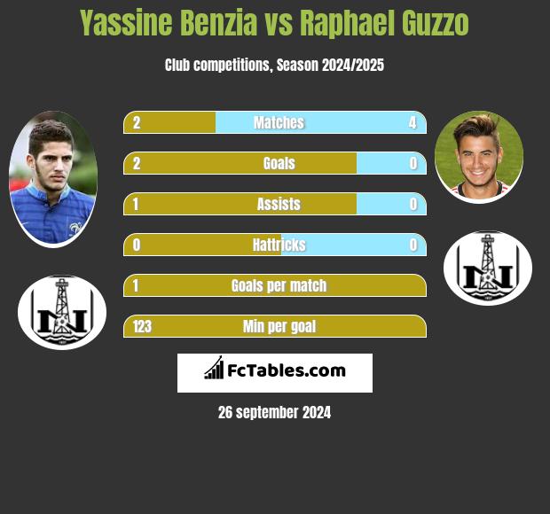 Yassine Benzia vs Raphael Guzzo h2h player stats