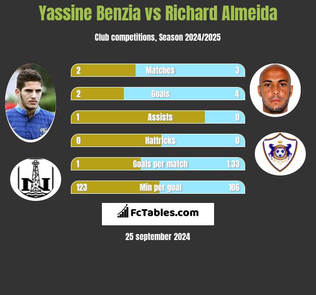 Yassine Benzia vs Richard Almeida h2h player stats