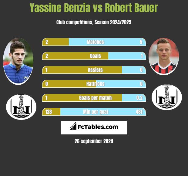 Yassine Benzia vs Robert Bauer h2h player stats