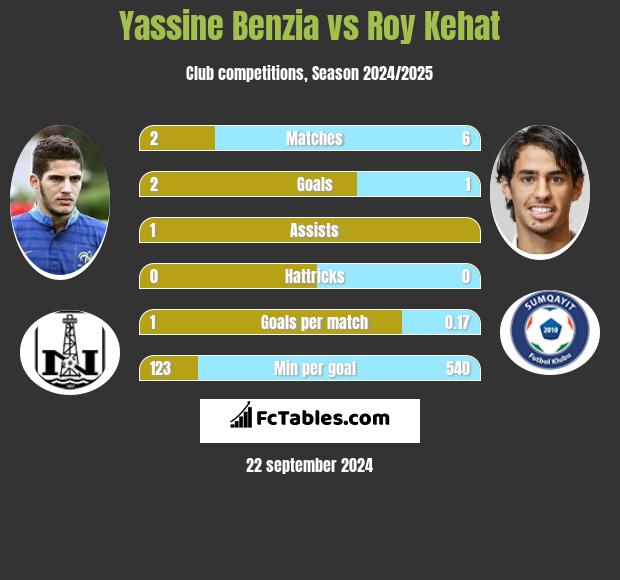 Yassine Benzia vs Roy Kehat h2h player stats