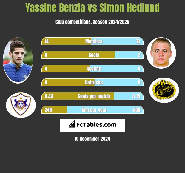 Yassine Benzia vs Simon Hedlund h2h player stats