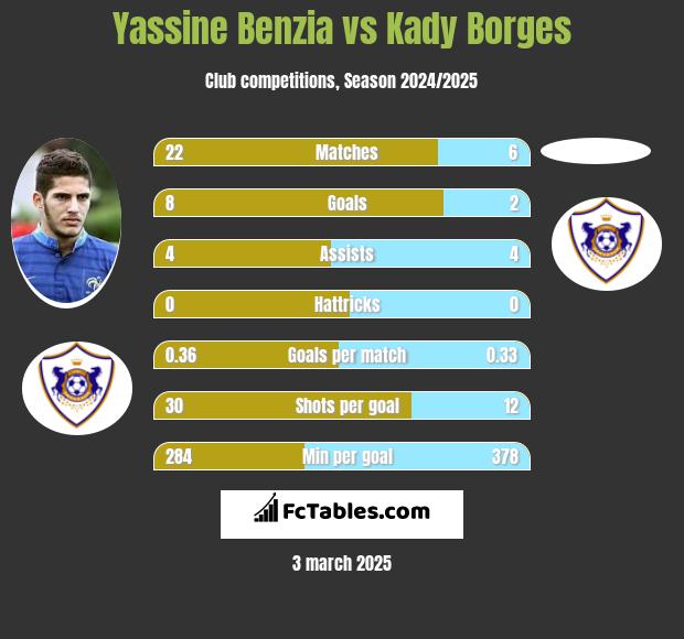 Yassine Benzia vs Kady Borges h2h player stats