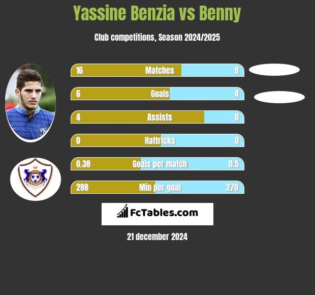 Yassine Benzia vs Benny h2h player stats