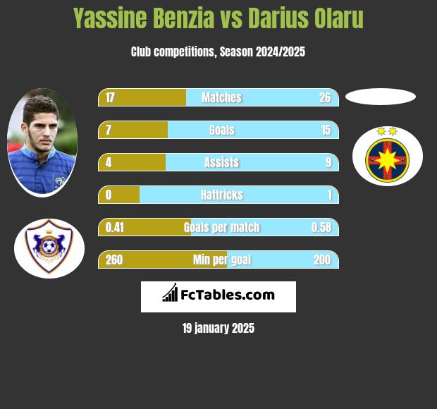 Yassine Benzia vs Darius Olaru h2h player stats